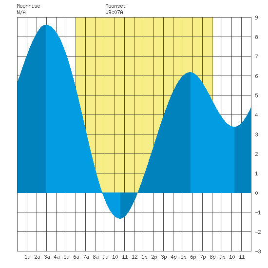 Westpoint Harbor tide chart for Tuesday, May 9, 2023