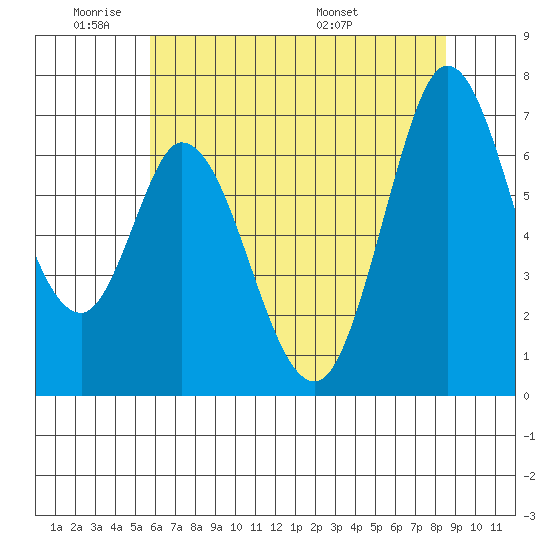 Westpoint Harbor tide chart for Sunday, June 11, 2023