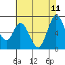 Westpoint Harbor tide chart for Sunday, June 11, 2023