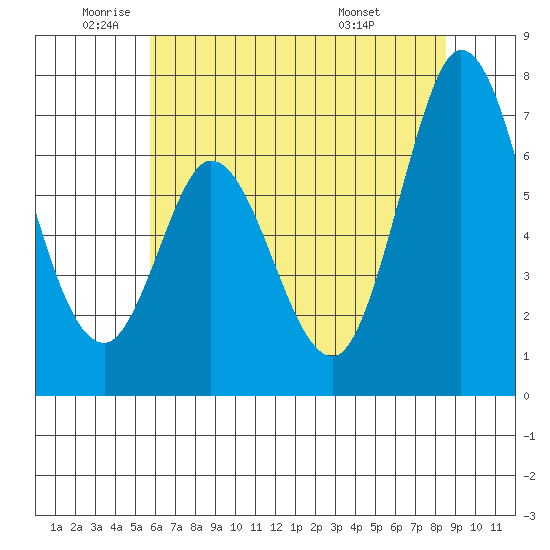 Westpoint Harbor tide chart for Monday, June 12, 2023