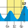 Westpoint Harbor tide chart for Monday, June 12, 2023