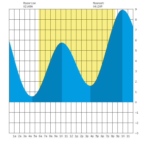 Westpoint Harbor tide chart for Tuesday, June 13, 2023
