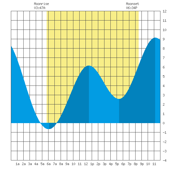 Westpoint Harbor tide chart for Thursday, June 15, 2023