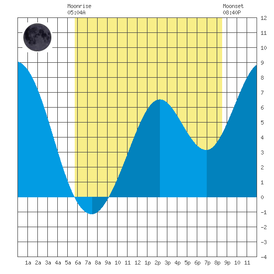 Westpoint Harbor tide chart for Saturday, June 17, 2023
