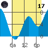 Westpoint Harbor tide chart for Saturday, June 17, 2023