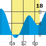 Westpoint Harbor tide chart for Sunday, June 18, 2023