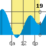 Westpoint Harbor tide chart for Monday, June 19, 2023