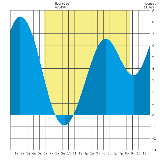 Westpoint Harbor tide chart for Tuesday, June 20, 2023