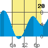 Westpoint Harbor tide chart for Tuesday, June 20, 2023