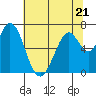 Westpoint Harbor tide chart for Wednesday, June 21, 2023