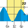 Westpoint Harbor tide chart for Thursday, June 22, 2023