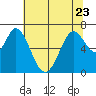 Westpoint Harbor tide chart for Friday, June 23, 2023