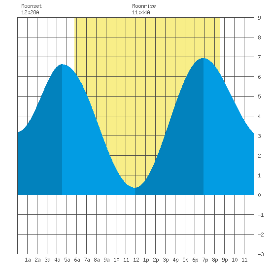 Westpoint Harbor tide chart for Saturday, June 24, 2023