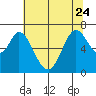 Westpoint Harbor tide chart for Saturday, June 24, 2023