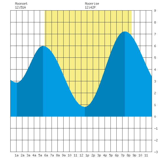 Westpoint Harbor tide chart for Sunday, June 25, 2023