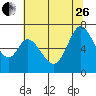 Westpoint Harbor tide chart for Monday, June 26, 2023