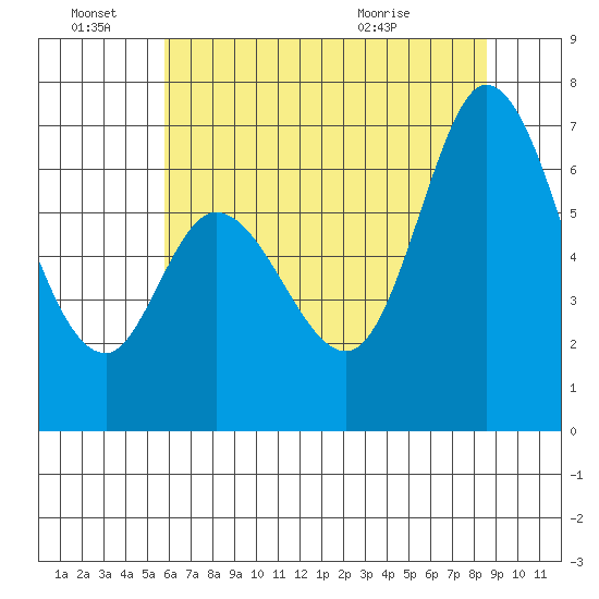 Westpoint Harbor tide chart for Tuesday, June 27, 2023