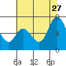 Westpoint Harbor tide chart for Tuesday, June 27, 2023