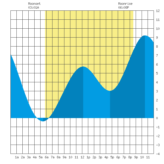 Westpoint Harbor tide chart for Friday, June 30, 2023