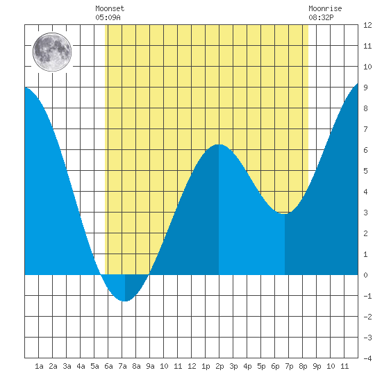 Westpoint Harbor tide chart for Saturday, June 3, 2023