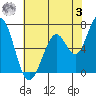 Westpoint Harbor tide chart for Saturday, June 3, 2023