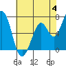 Westpoint Harbor tide chart for Sunday, June 4, 2023