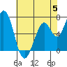 Westpoint Harbor tide chart for Monday, June 5, 2023
