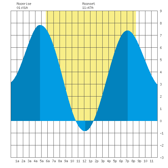 Westpoint Harbor tide chart for Friday, June 9, 2023