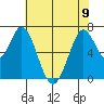 Westpoint Harbor tide chart for Friday, June 9, 2023