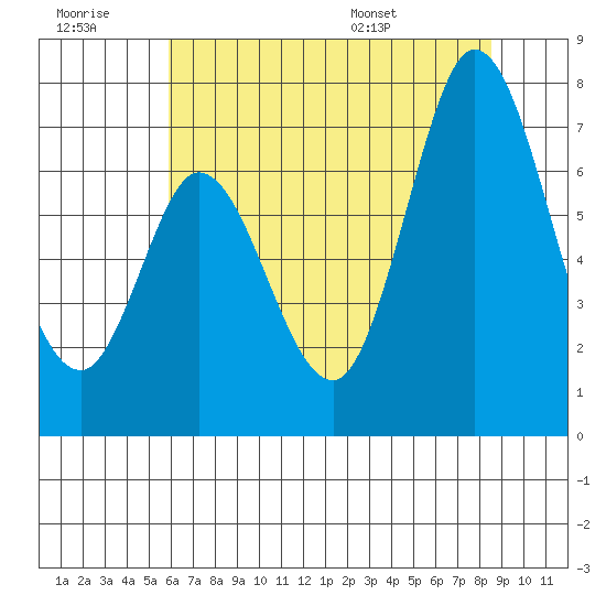 Westpoint Harbor tide chart for Monday, July 10, 2023