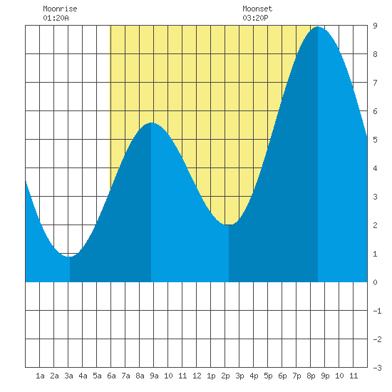 Westpoint Harbor tide chart for Tuesday, July 11, 2023