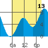 Westpoint Harbor tide chart for Thursday, July 13, 2023