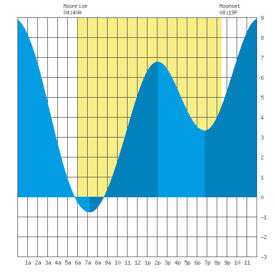 Westpoint Harbor tide chart for Sunday, July 16, 2023