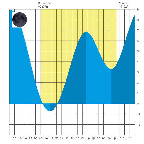 Westpoint Harbor tide chart for Monday, July 17, 2023