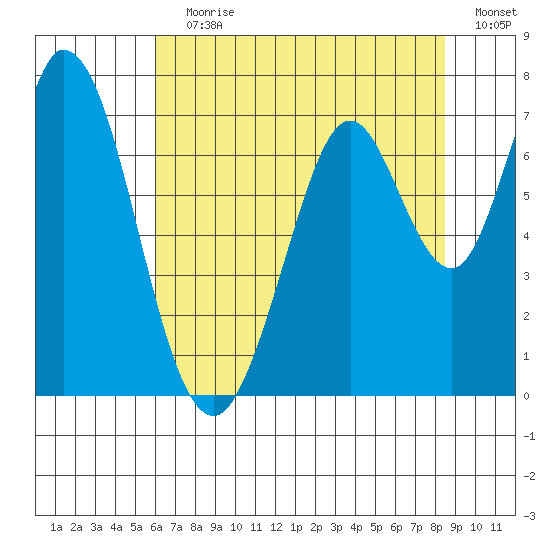 Westpoint Harbor tide chart for Wednesday, July 19, 2023