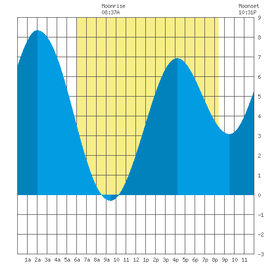 Westpoint Harbor tide chart for Thursday, July 20, 2023