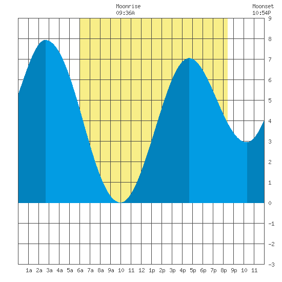 Westpoint Harbor tide chart for Friday, July 21, 2023