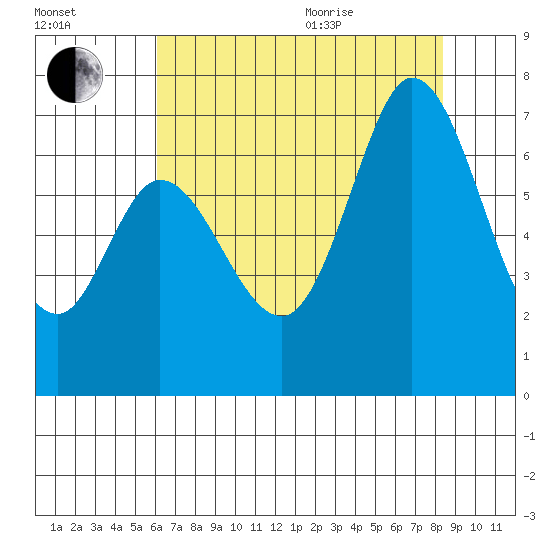 Westpoint Harbor tide chart for Tuesday, July 25, 2023