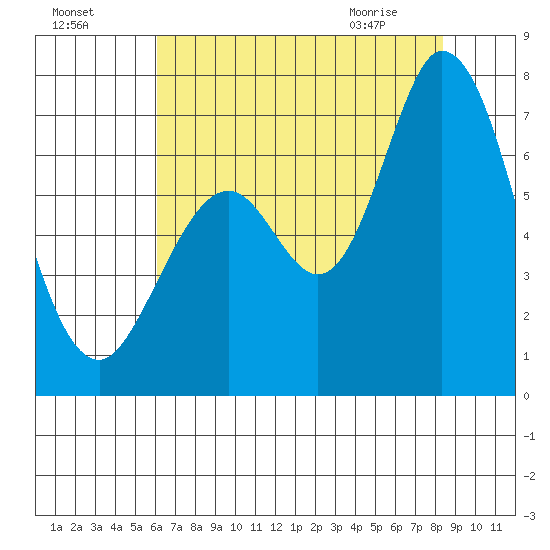 Westpoint Harbor tide chart for Thursday, July 27, 2023