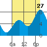 Westpoint Harbor tide chart for Thursday, July 27, 2023