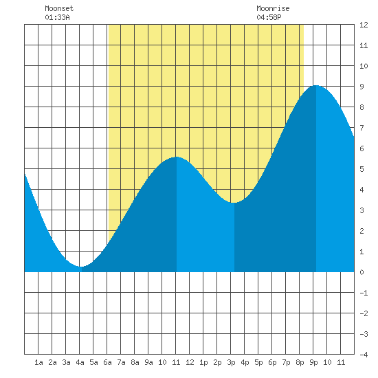 Westpoint Harbor tide chart for Friday, July 28, 2023