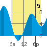 Westpoint Harbor tide chart for Wednesday, July 5, 2023