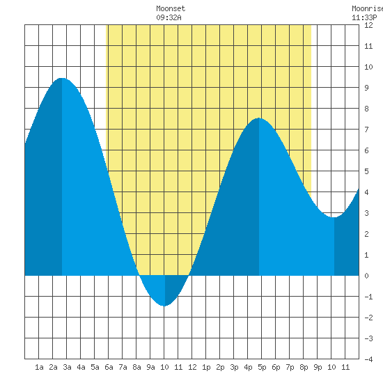 Westpoint Harbor tide chart for Thursday, July 6, 2023
