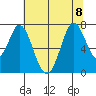 Westpoint Harbor tide chart for Saturday, July 8, 2023
