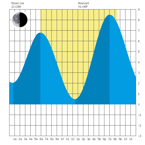 Westpoint Harbor tide chart for Sunday, July 9, 2023