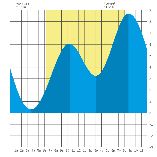 Westpoint Harbor tide chart for Thursday, August 10, 2023