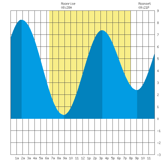 Westpoint Harbor tide chart for Friday, August 18, 2023