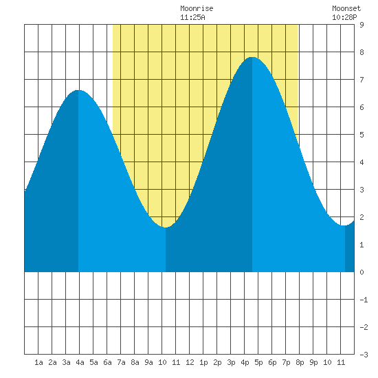 Westpoint Harbor tide chart for Monday, August 21, 2023