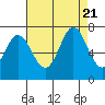 Westpoint Harbor tide chart for Monday, August 21, 2023