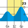 Westpoint Harbor tide chart for Wednesday, August 23, 2023
